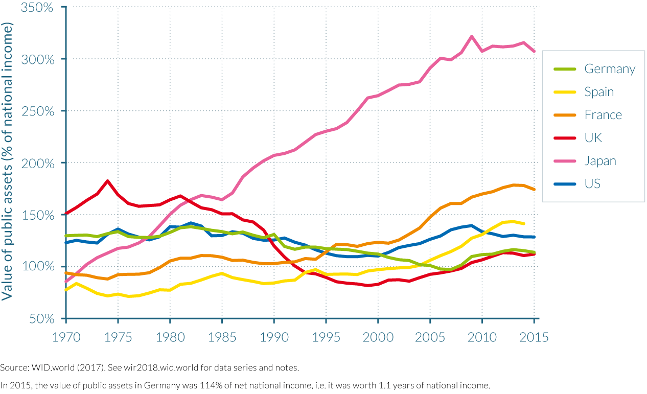 Figure 3.1.4a Public assets to net national income ratio in rich countries, 1970–2015