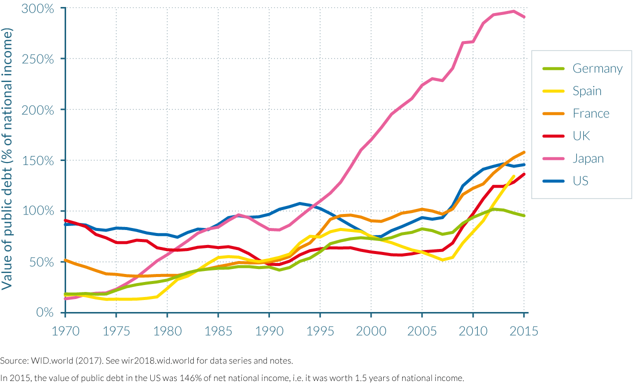 Figure 3.1.4b Public debt to net national income ratio in rich countries, 1970–2015