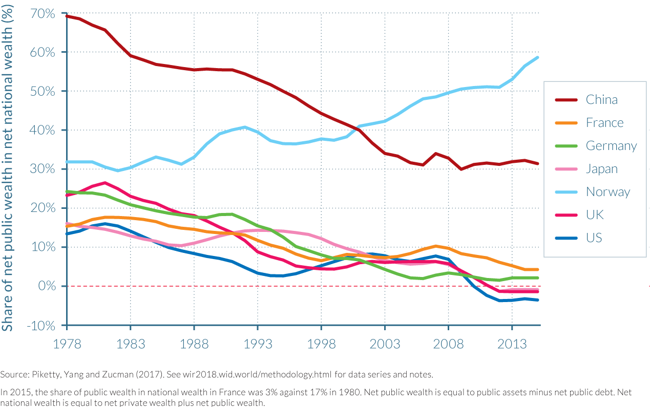 Figure 3.1.5 The share of public wealth in national wealth in rich countries, 1978–2015