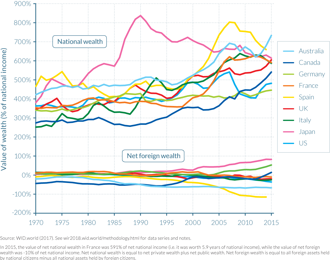 Figure 3.2.1 Net national and net foreign wealth in rich countries, 1970–2015