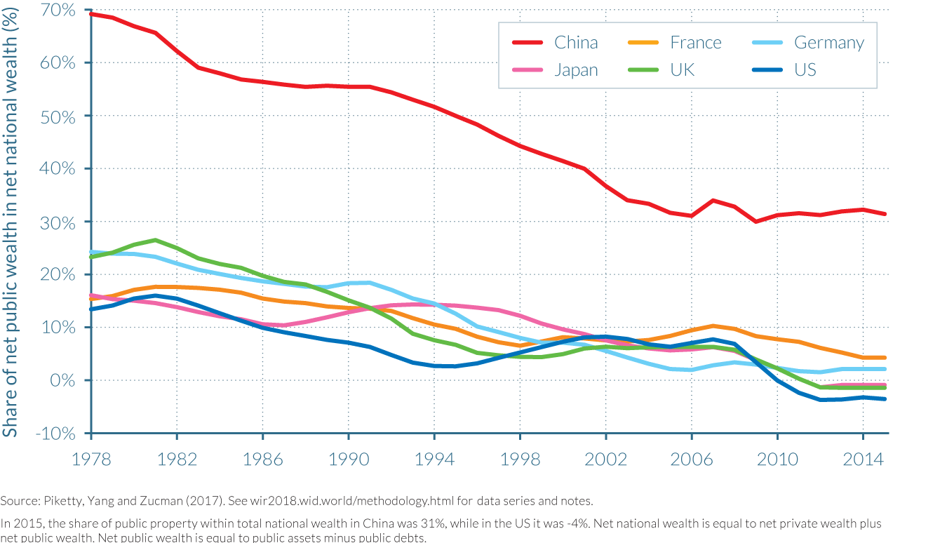 Figure 3.4.4 The changing shares of public property in China and rich countries, 1978–2015