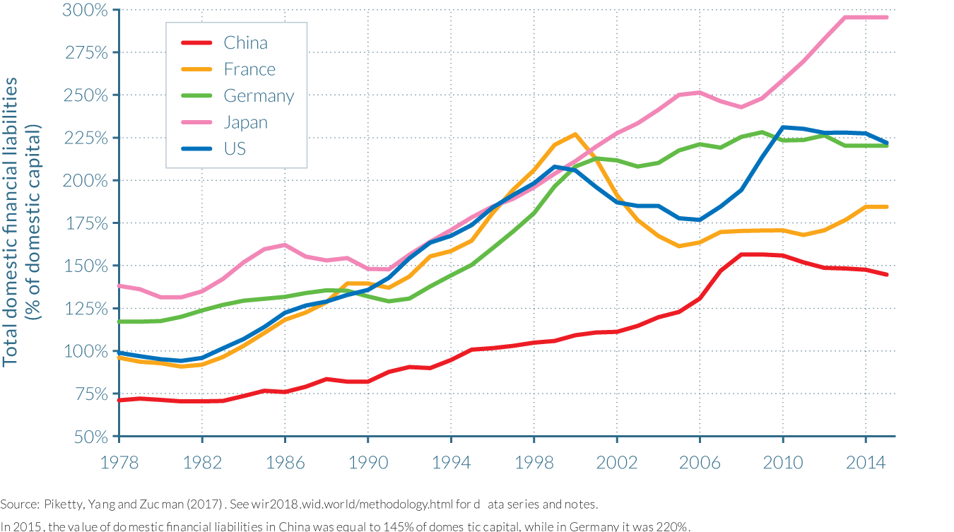 Figure 3.4.5 Domestic financial liabilities in China and rich countries, 1978–2015: The rise of financial intermediation