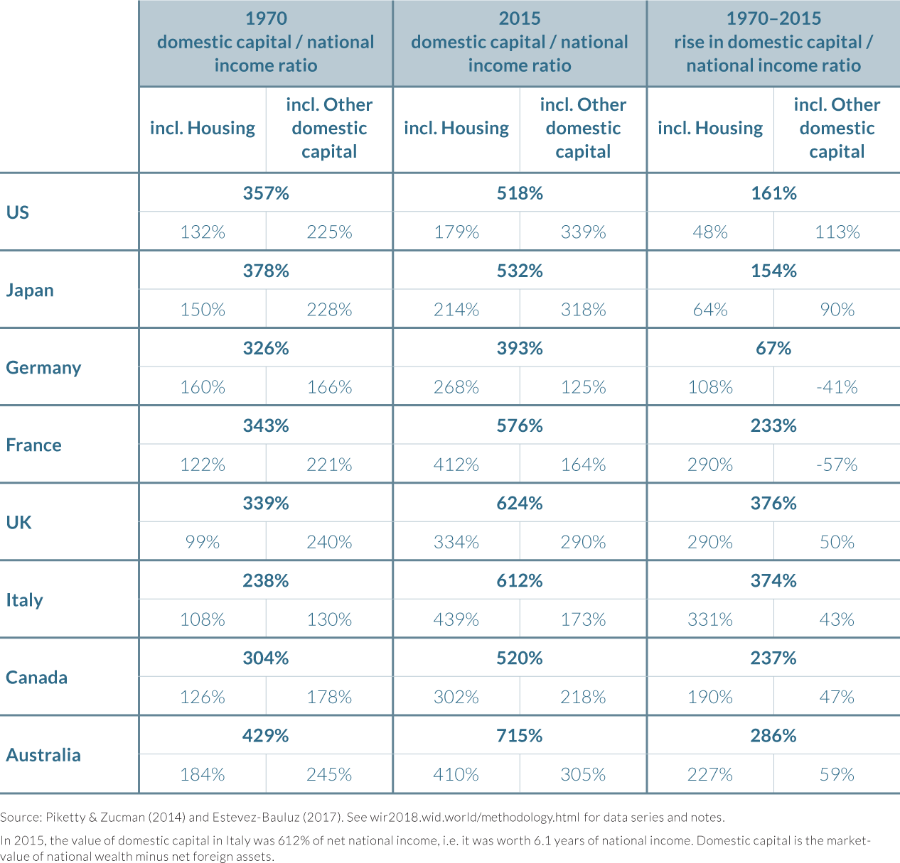 Table 3.2.1 Domestic capital accumulation in rich countries, 1970–2015: Housing vs. other domestic capital