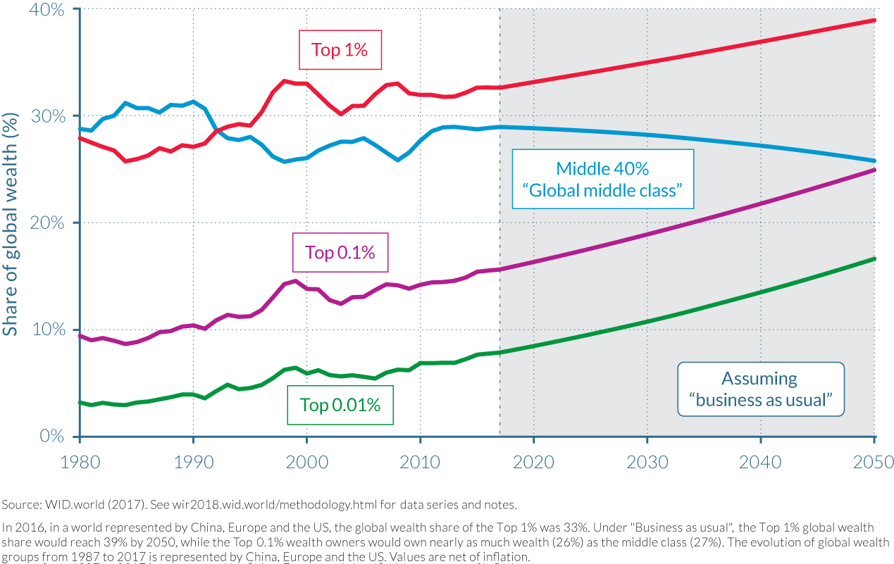 Figure 4.1.3 Global wealth inequality, 1980–2050: China, Europe and the US
