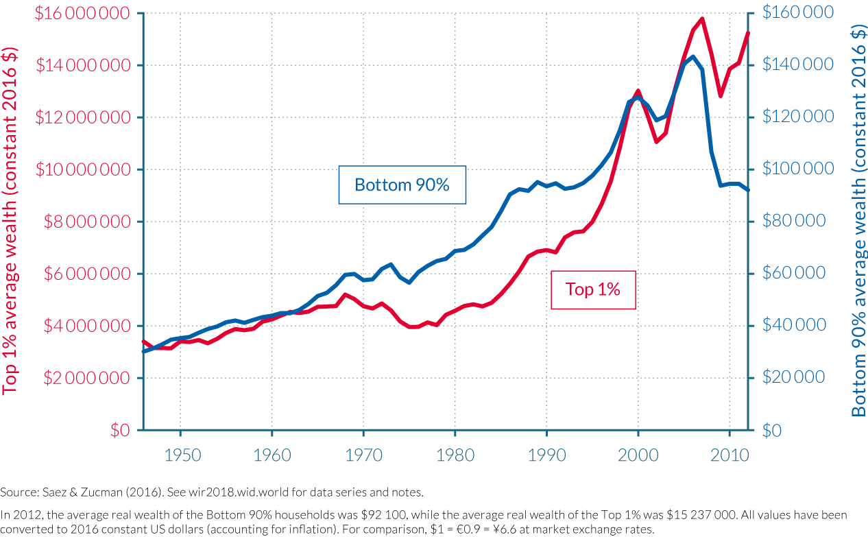 Figure 4.3.3 Composition of the wealth share of the Bottom 90% in the US, 1917–2012