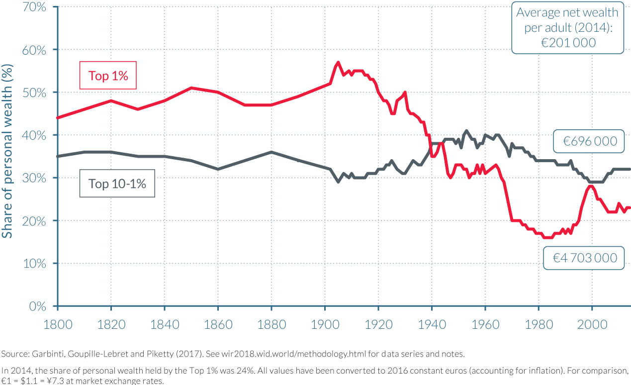 Figure 4.4.2 Top wealth shares in France, 1800–2014