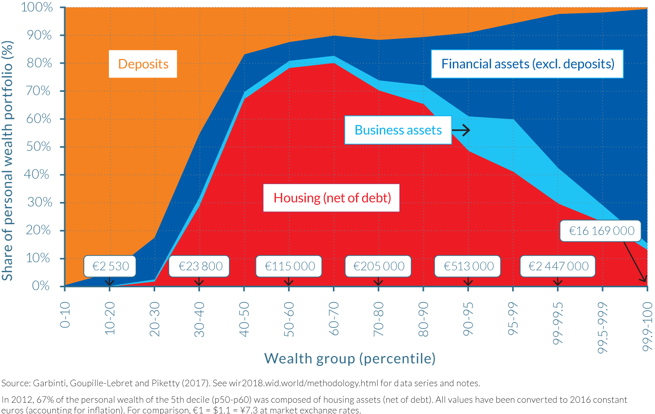 Figure 4.4.4 Asset composition by wealth group in France, 2012