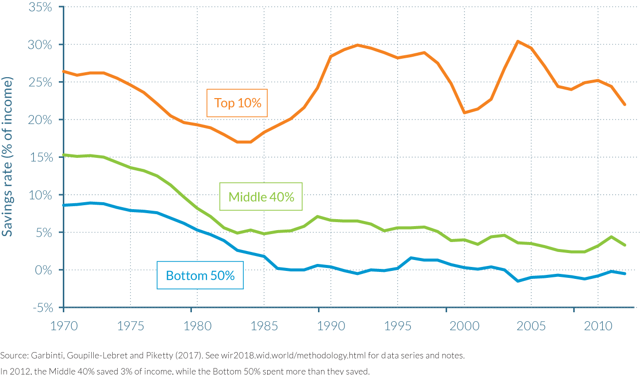 Figure 4.4.6 Savings rates by wealth groups in France, 1970–2012