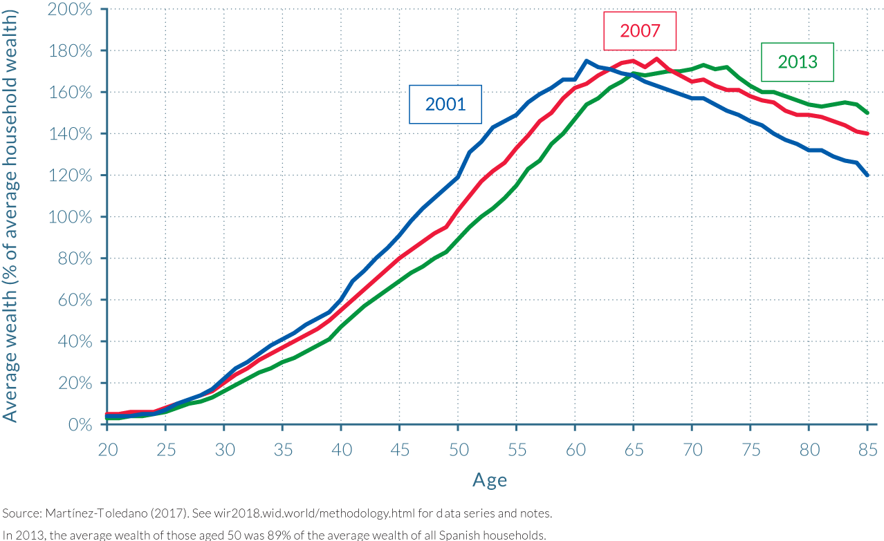Figure 4.5.5 Age-wealth profiles in Spain, 2001–2013