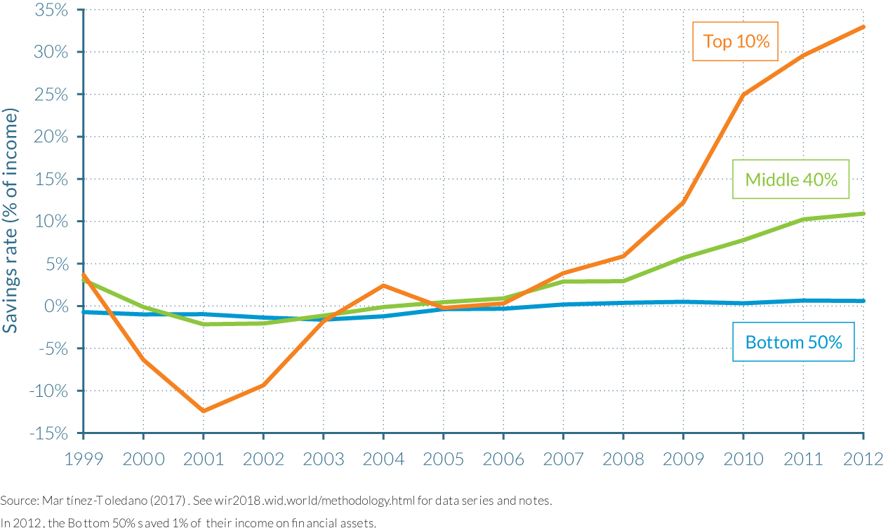 Figure 4.5.7c Saving rates on financial assets in Spain, 1999–2012